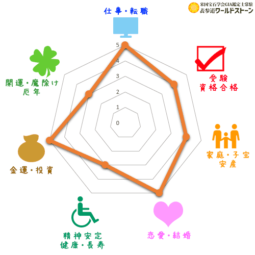 アイオライトの効果