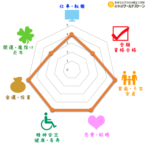 パワーストーン: クリソコーラ（クリソコラ）の効果