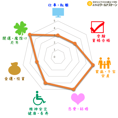 パワーストーン: 朱雀の効果